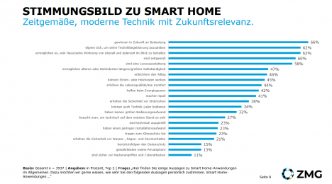 Zwei Drittel sind berzeugt, dass Smart-Home-Anwendungen an Bedeutung gewinnen (Quelle: ZMG)